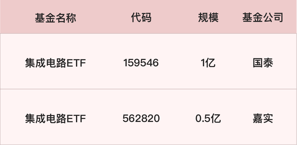 芯片半导体ETF合集，带你看懂全市场8个芯片指数，22个芯片ETF - 知乎