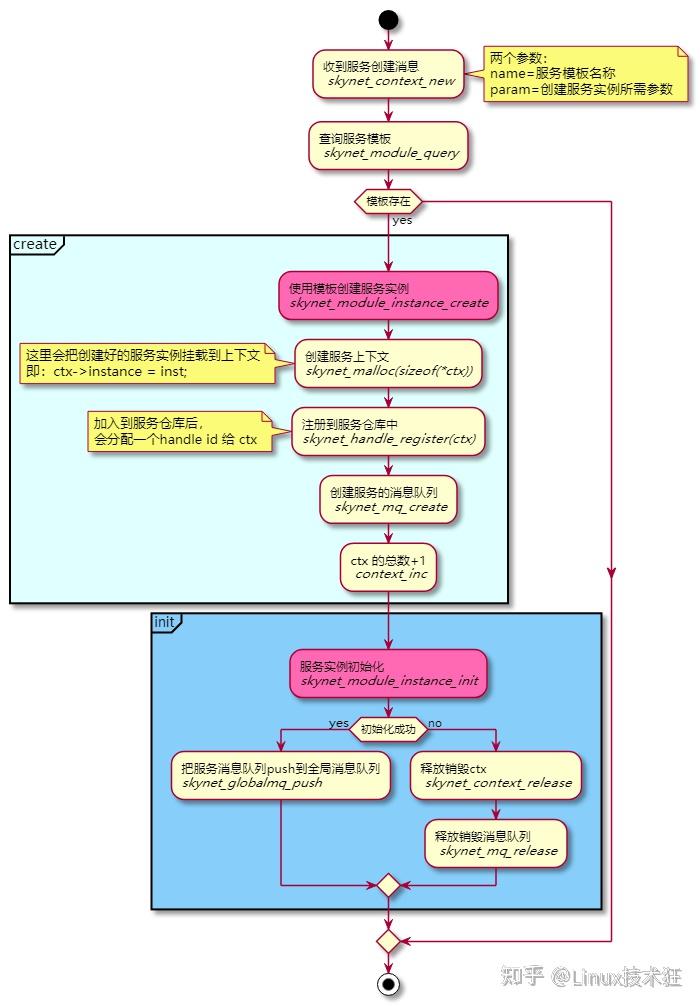Skynet Code 有图,有代码,带你深入理解skynet — 服务 - 知乎