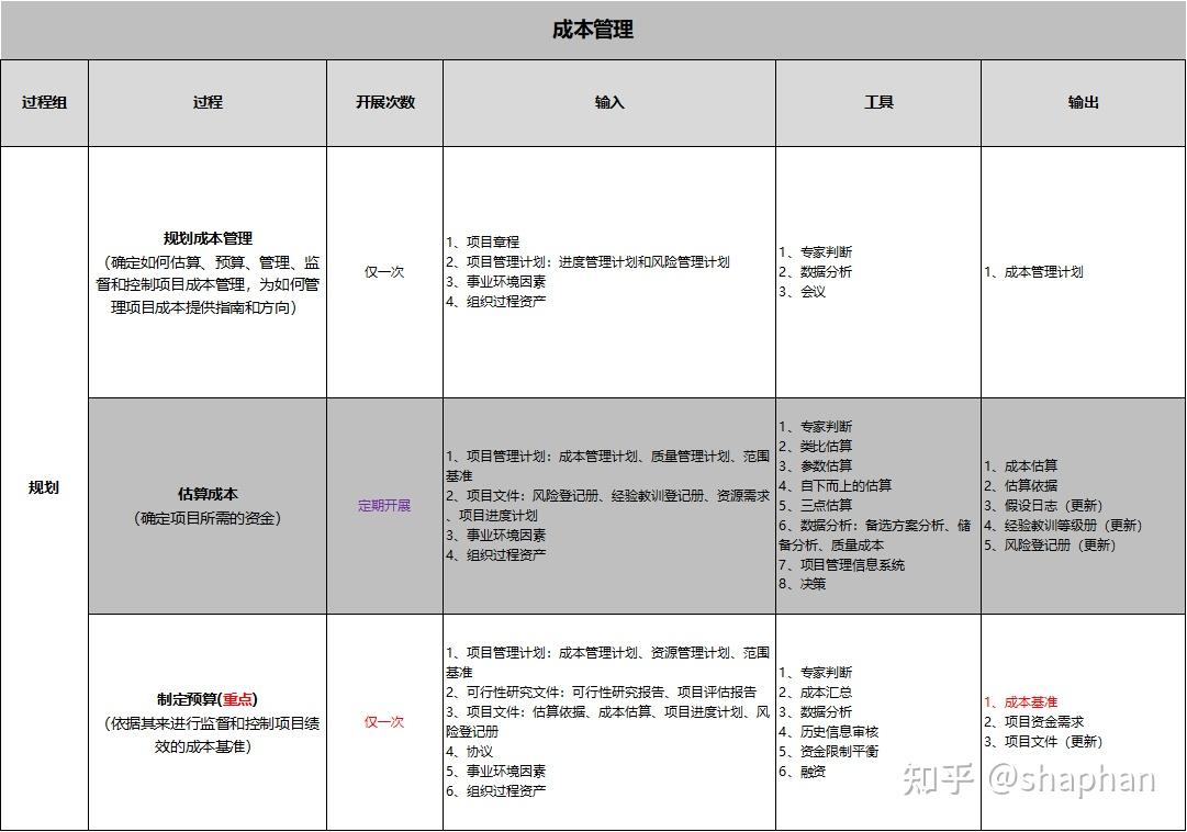 十大知识领域+五大过程组（项目管理笔记版） - 知乎