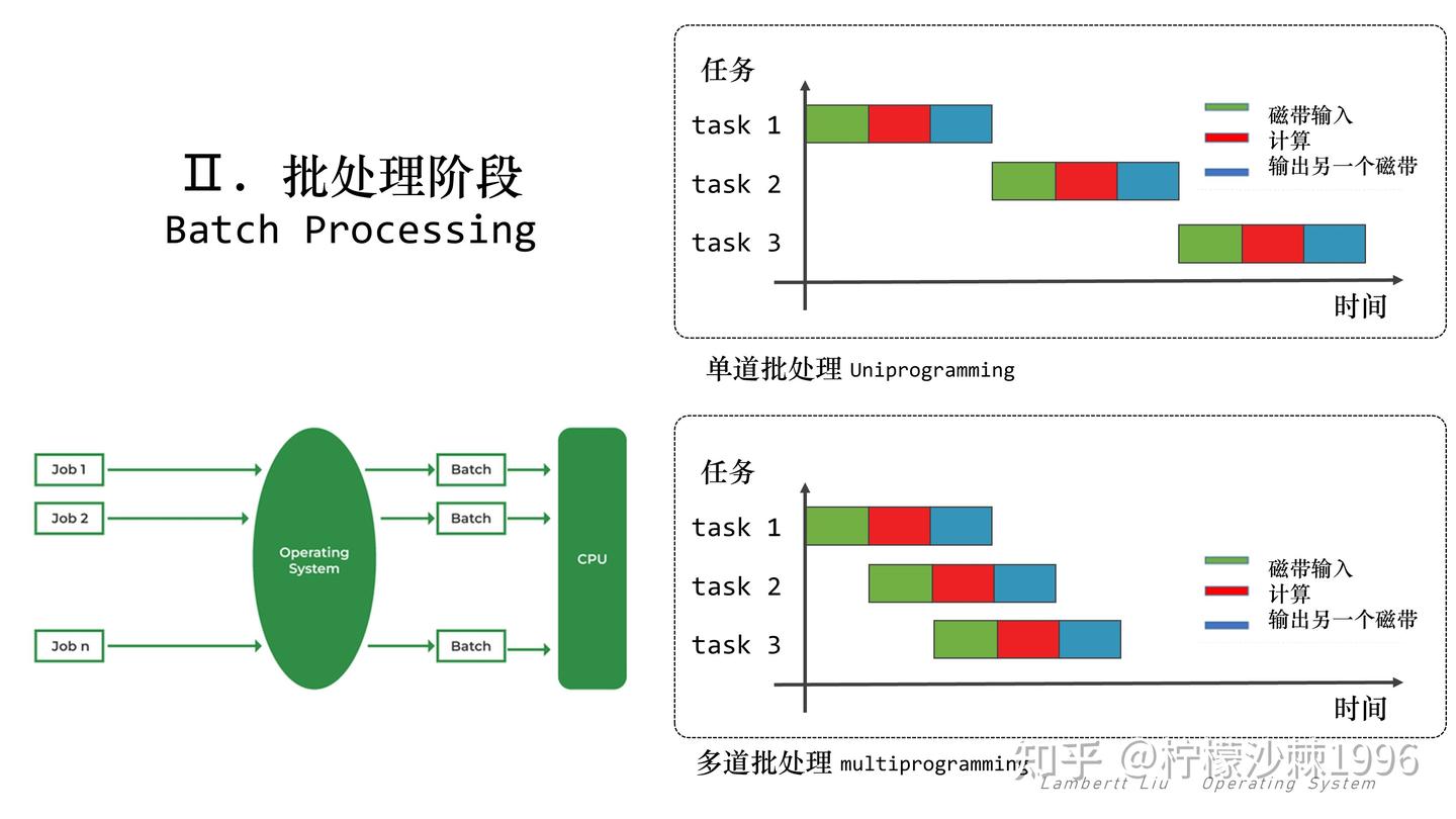 【OS 操作系统】041 | 操作系统概要 特征 发展过程 - 知乎