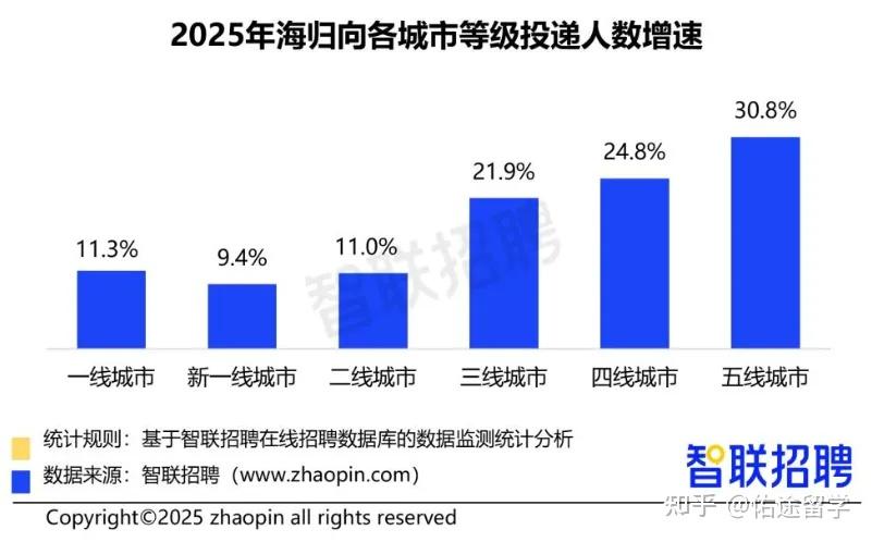 中国海归就业真相大揭秘:各领域薪资如何?留学还值吗? - 知乎