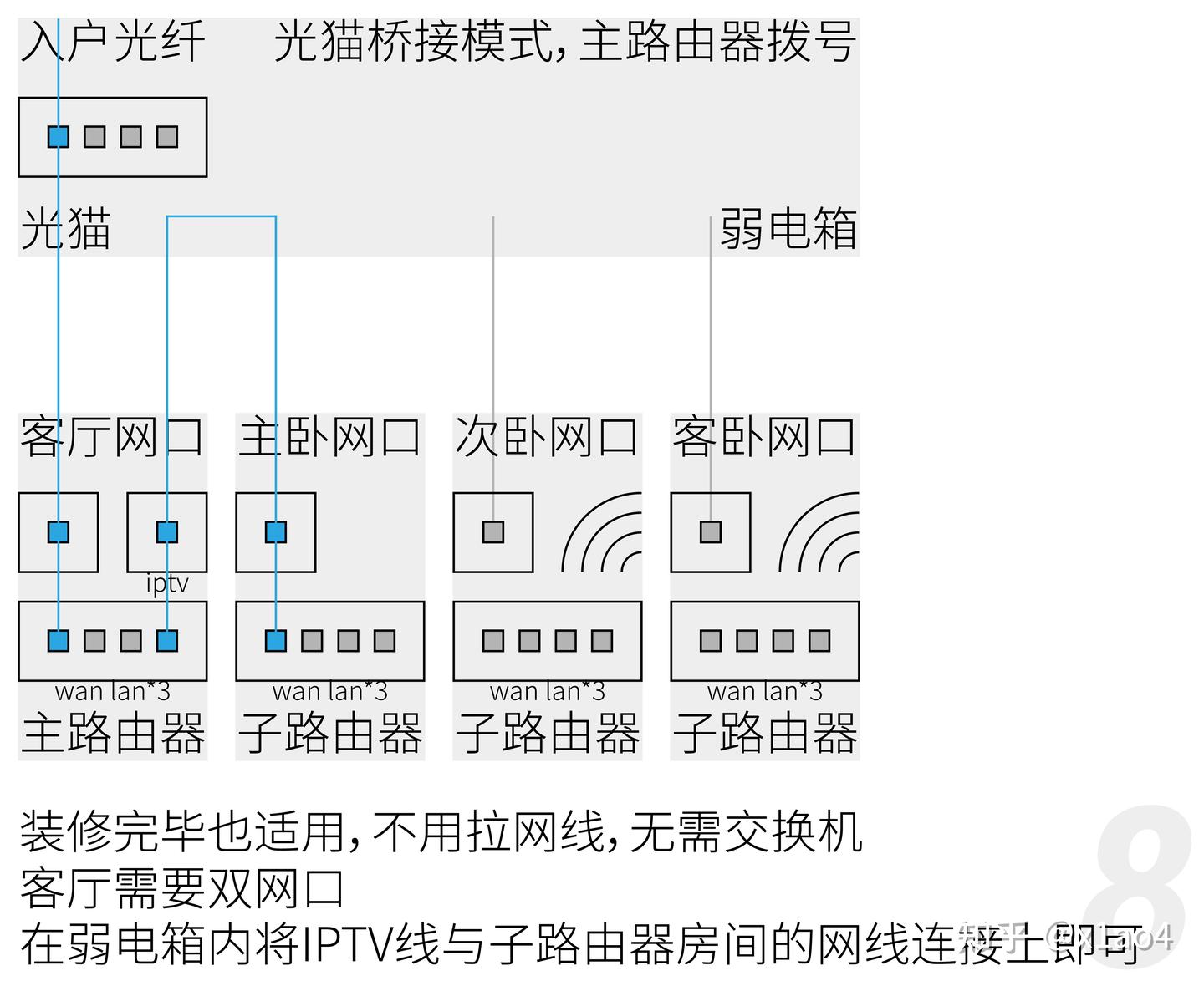 组网必看，有线MESH 全攻略。 - 知乎