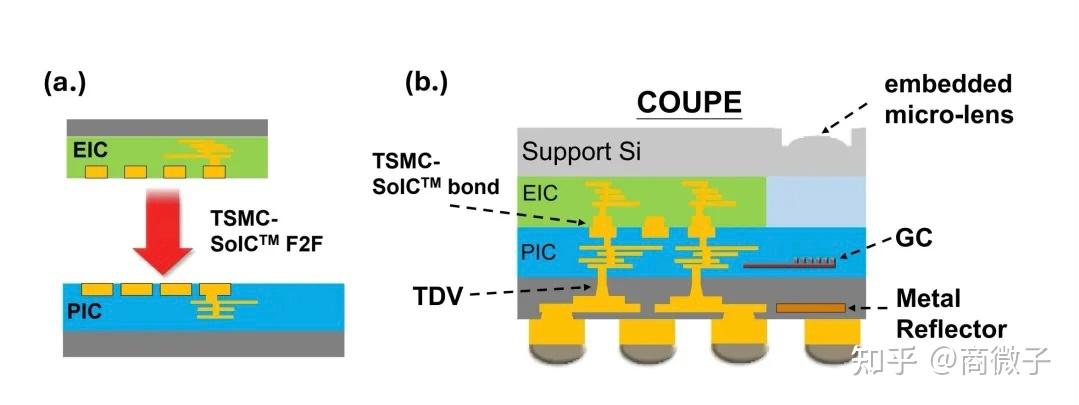 硅光(Silicon Photonic)封装技术 - 知乎