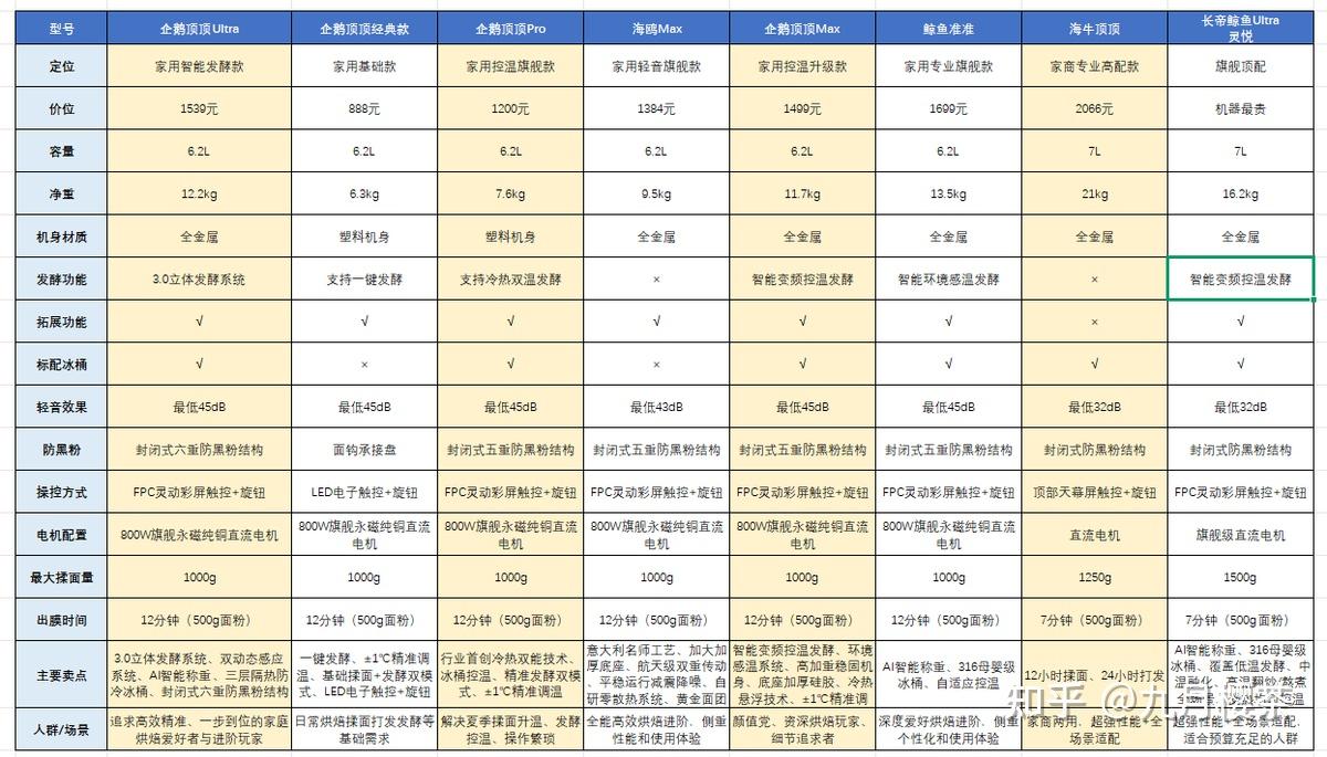 别再乱选了!长帝8款厨师机大合集,一篇讲透哪款最值得买
