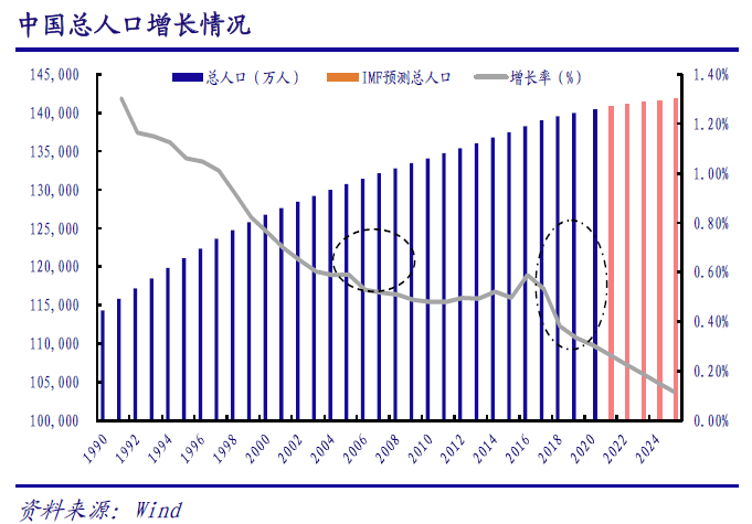 人口老齡化出生率低所以才很多人認為房子未來沒人買房價一定要跌破