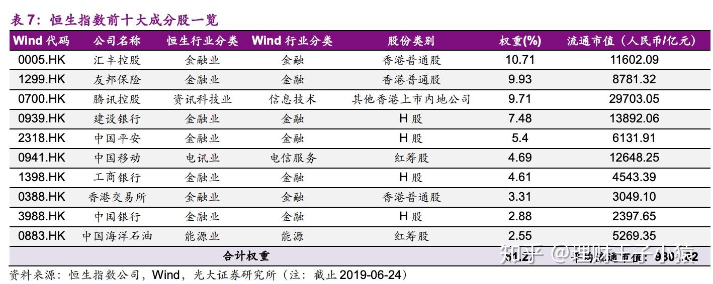 什么是恒生指数基金？和沪深300相比，恒生指数投资价值如何？ - 知乎