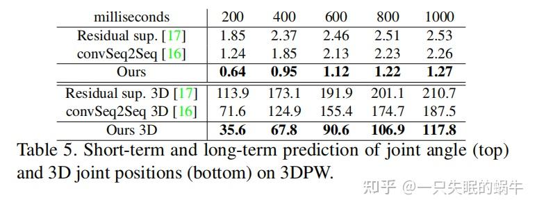 论文学习|Learning Trajectory Dependencies for Human Motion Prediction ...