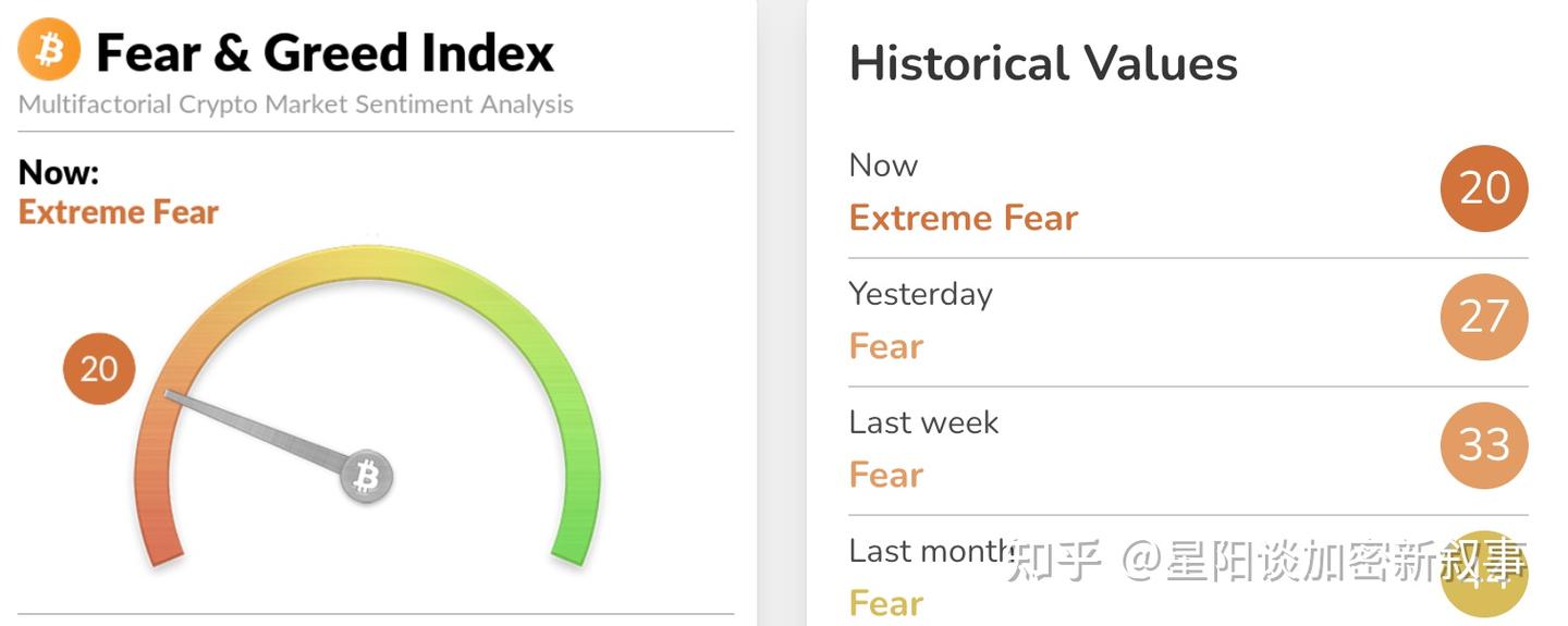 市场大事件】比特币跌至8万，本轮行情以来第一次跌破牛熊线，恐慌指数降至20，为什么近期一直下跌- 知乎