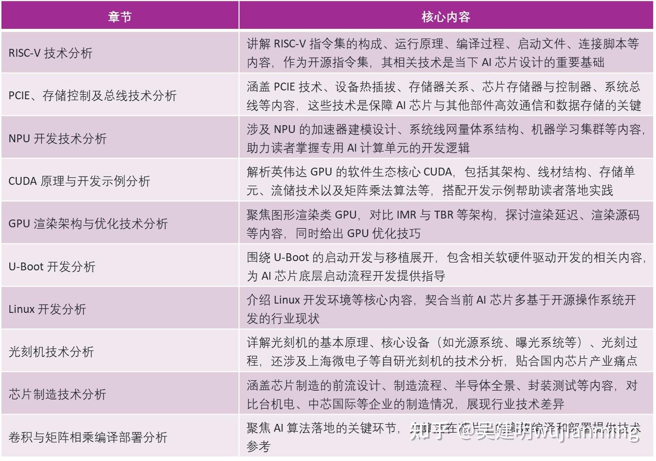 《AI芯片开发核心技术详解》专著介绍 - 知乎