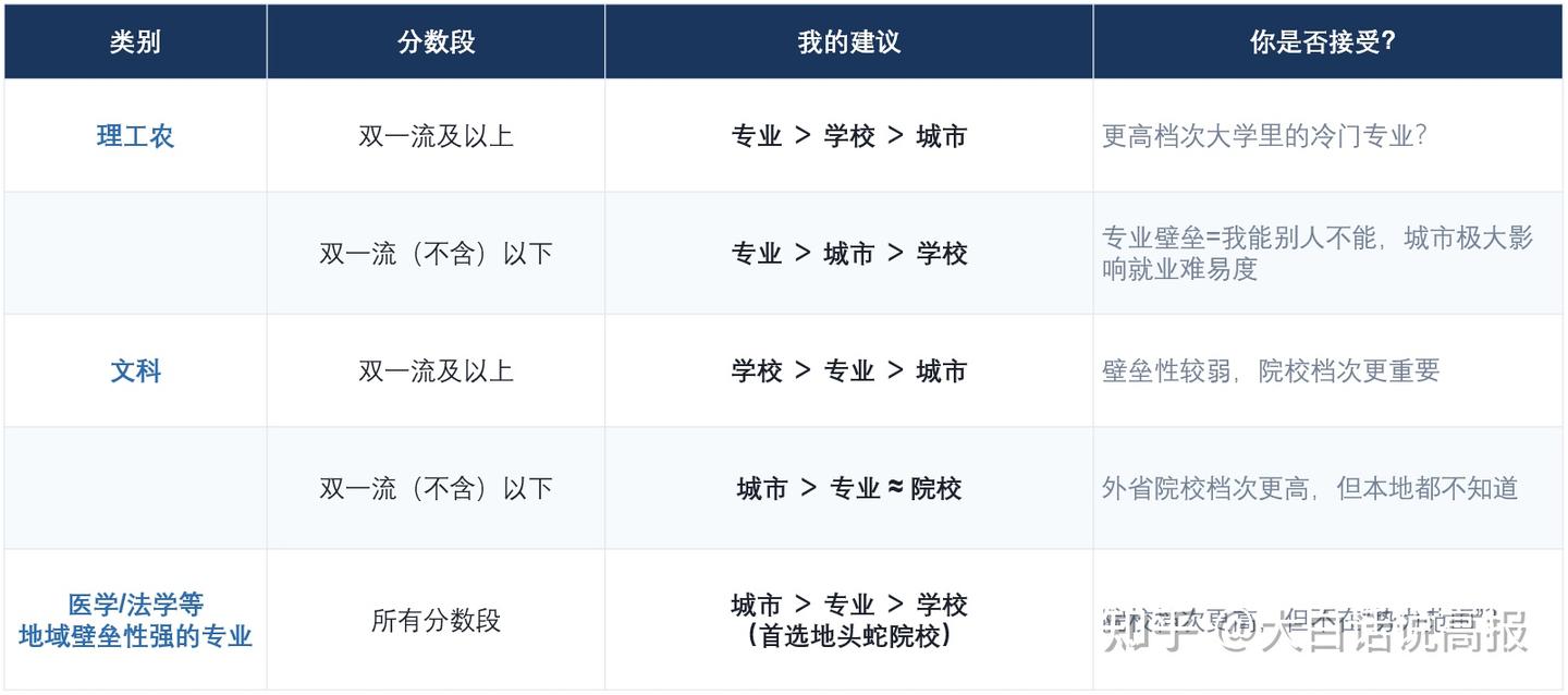 如何填报高考志愿2026？（一篇文章教会你自己填报高考志愿！） - 知乎