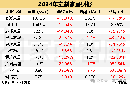 家页观察丨33亏损，105下滑，家居上市公司2024财报盘点 - 知乎