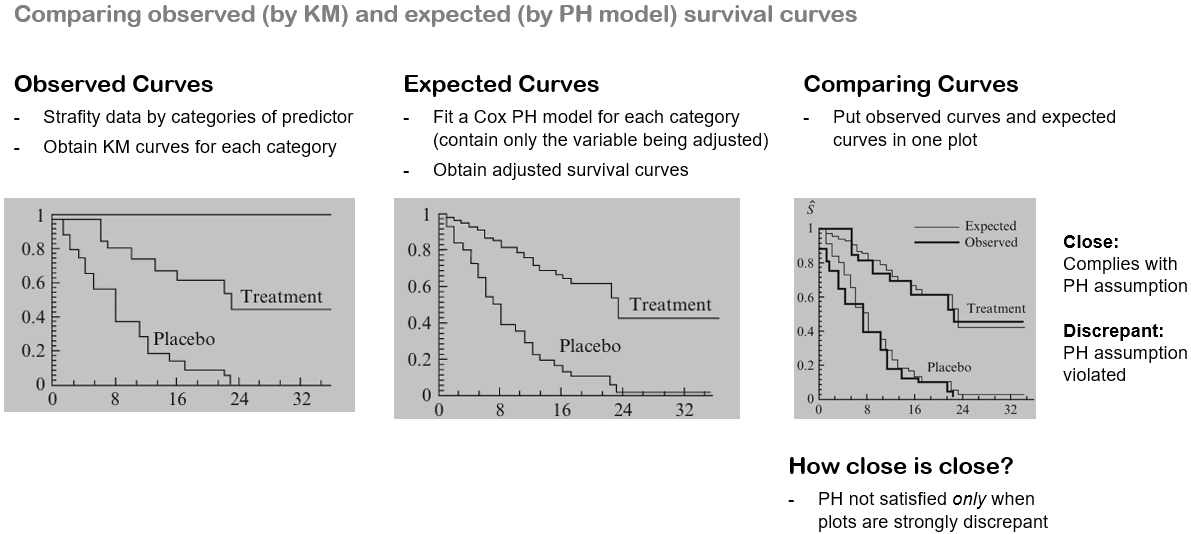 4 Evaluating The Proportional Hazards Assumption 4 evaluating the proportional hazards assumption