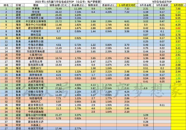 厦门:各楼盘最新涨跌排行榜 - 知乎
