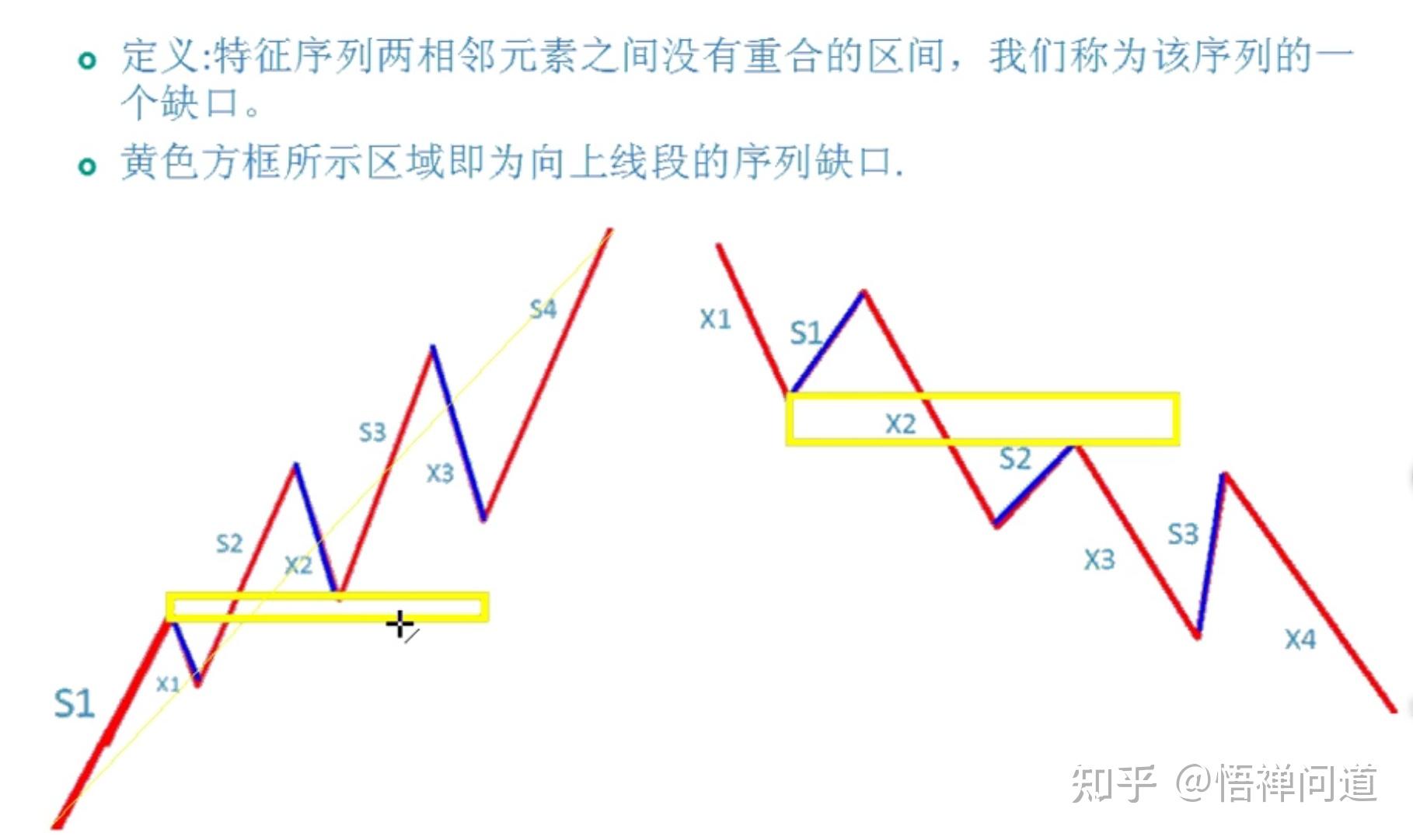 特征序列（缺口） - 知乎