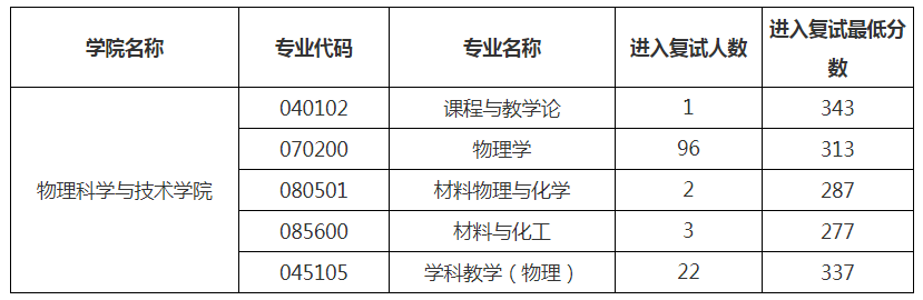 苏州大学物理学、学科物理考研难度分析！含报录比、分数线等！ - 知乎