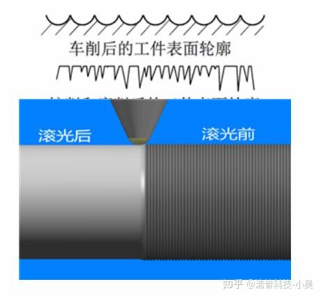 金刚石滚压刀工作原理和使用说明 - 知乎