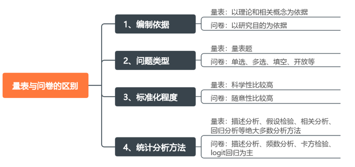 问卷与量表的区别,以及量表的信效度分析应该如何测量 - spssau - 博客园