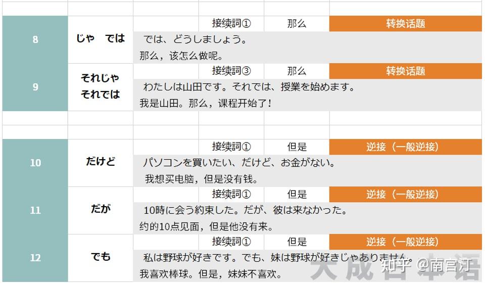 日语接续助词そして、そこで、それに、それで等等怎么区分？ - 知乎