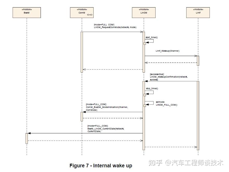 Lin总线在AutoSAR上的应用 - 知乎