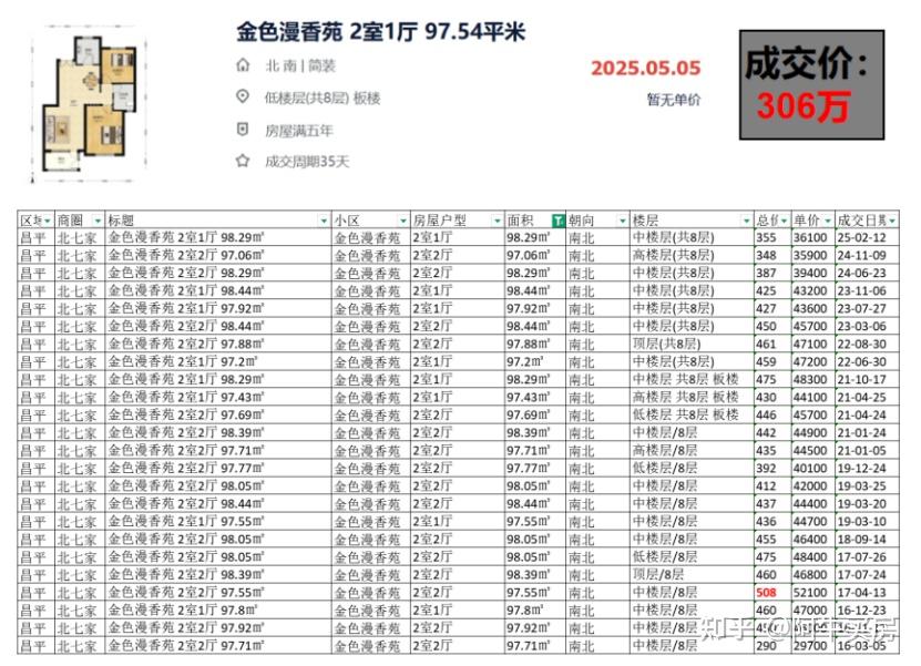 北京楼市:高租售比的区域曝光! - 知乎