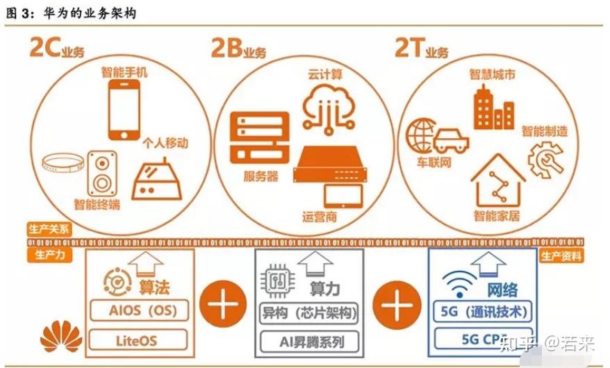 华为官网企业业务板块能给我们什么信息