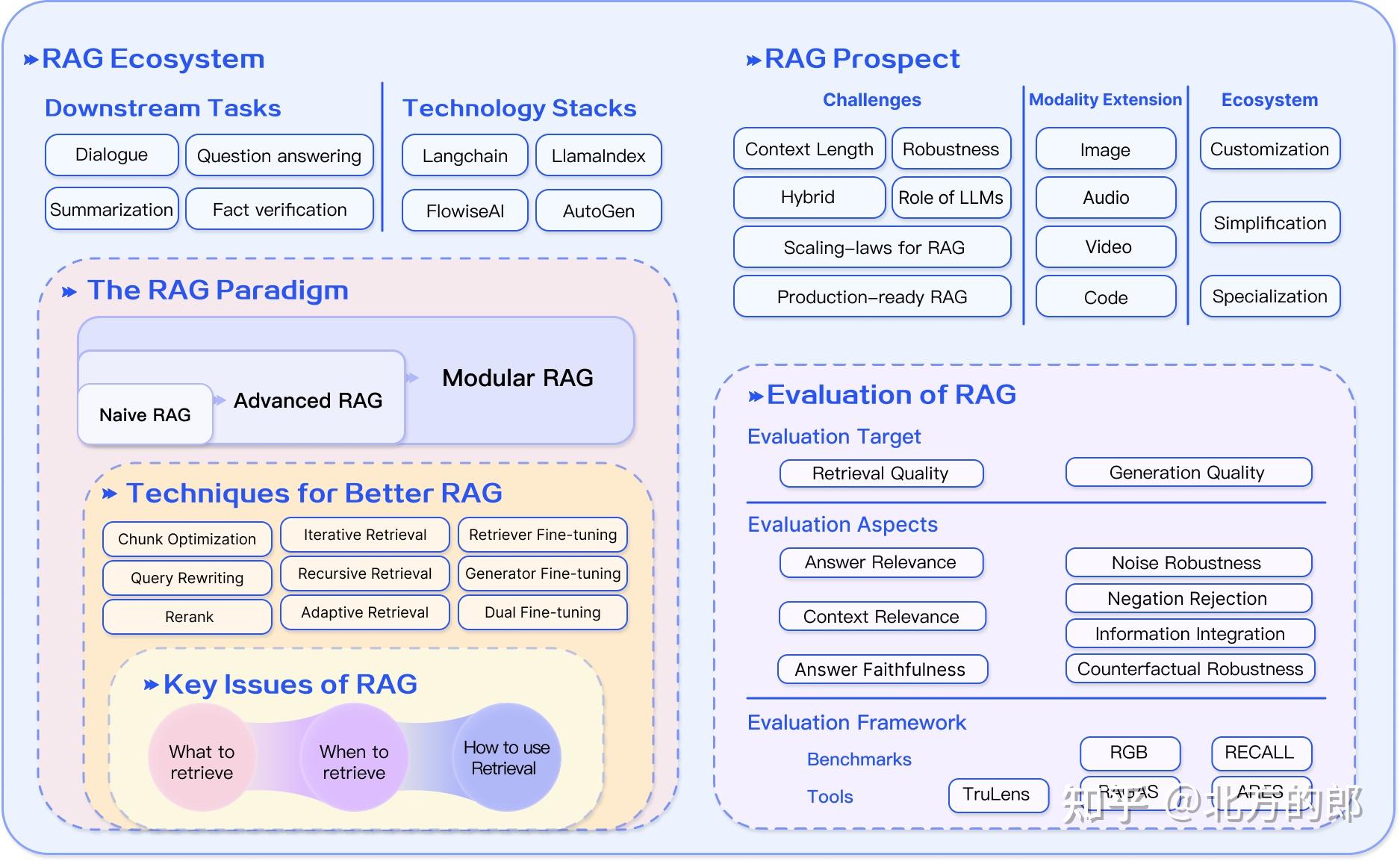 大语言模型检索增强生成(RAG)综述 - 知乎