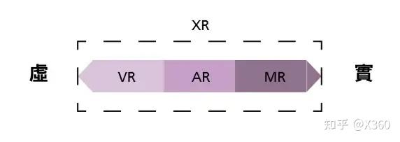 AR、VR、MR、XR,傻傻分不清楚?一文让你秒懂4R的区别 - 知乎