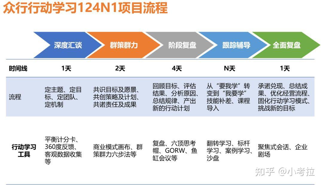 【干货】一文看懂行动学习全流程！（内含AACTP行动学习促动师课程报名） - 知乎