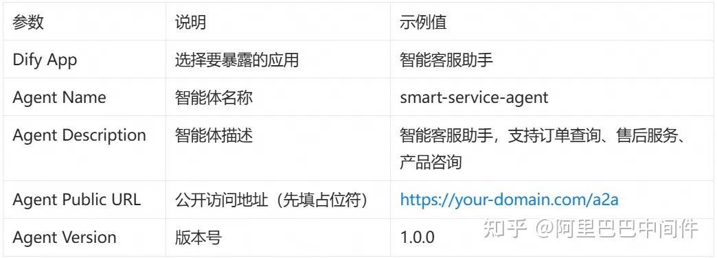 Dify 官方上架 Nacos A2A 插件，补全双向多智能体协作能力 - 知乎