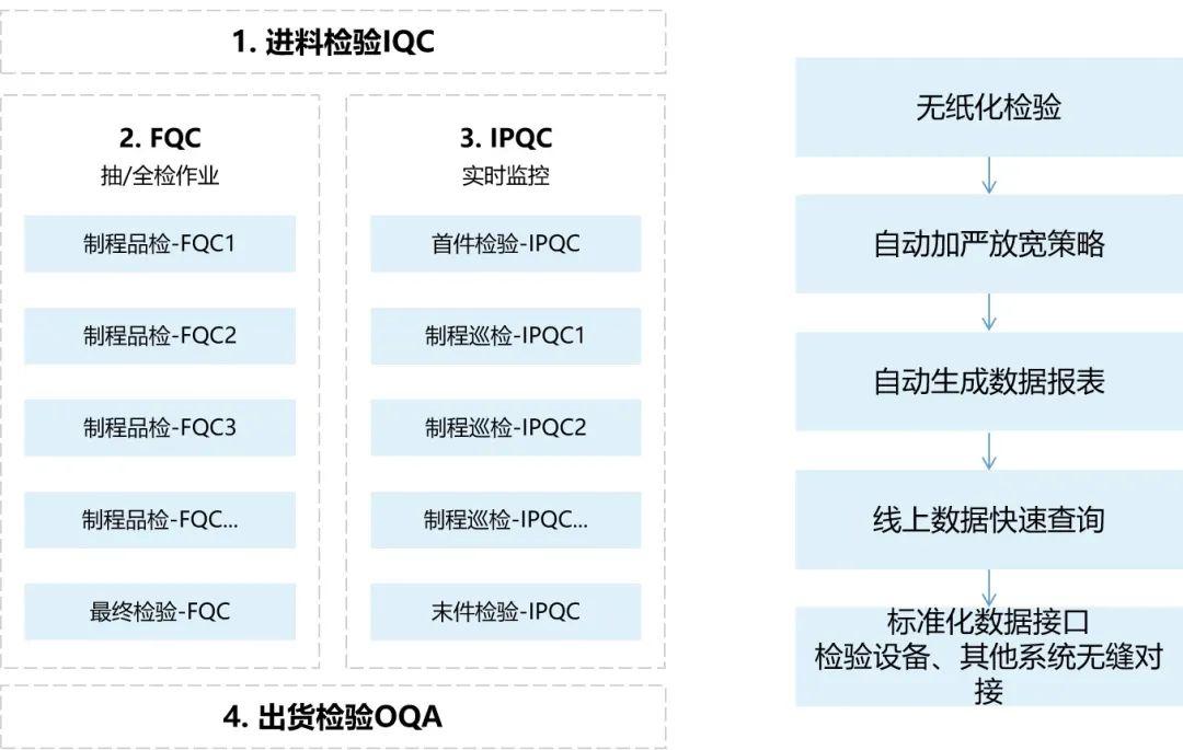 在生产过程以及供应链上,如何做好质量的追踪与追溯? - 知乎