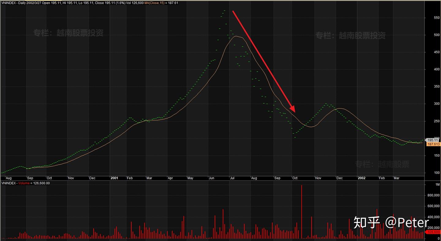 越南股市基础知识8---越南三次股灾- 知乎