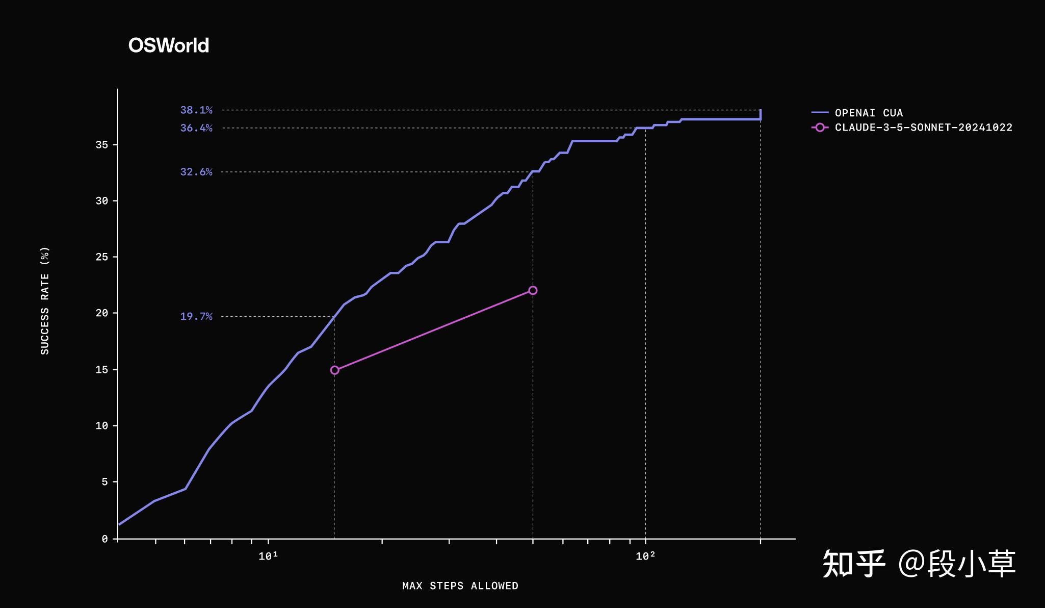 OpenAI 发布 AI 智能体 Operator,能像人类一样自主操控浏览器,有哪些技术亮点?