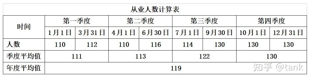 小微企业“从业人数”的确定 - 知乎