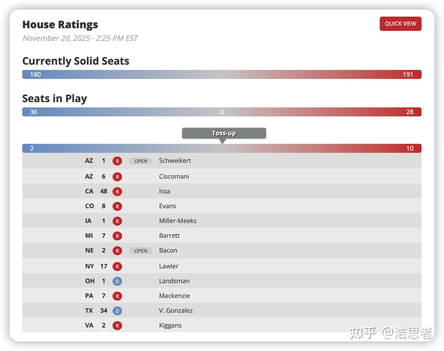 多角度观察众议院两党争夺，参议院民主党人陷入内讧- 知乎