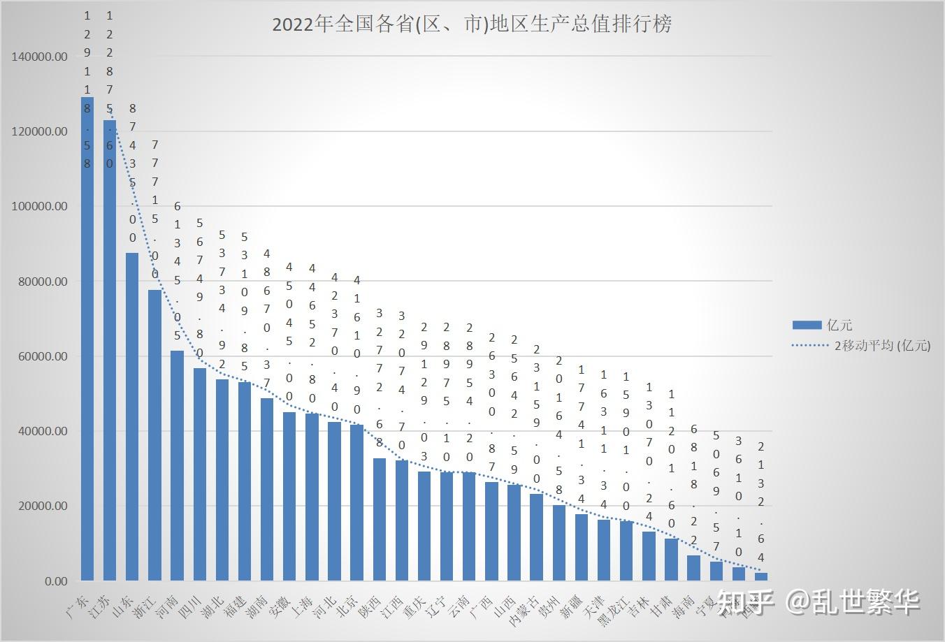 2022年全国31省份GDP总量排名数据，人均GDP排名数据 - 知乎