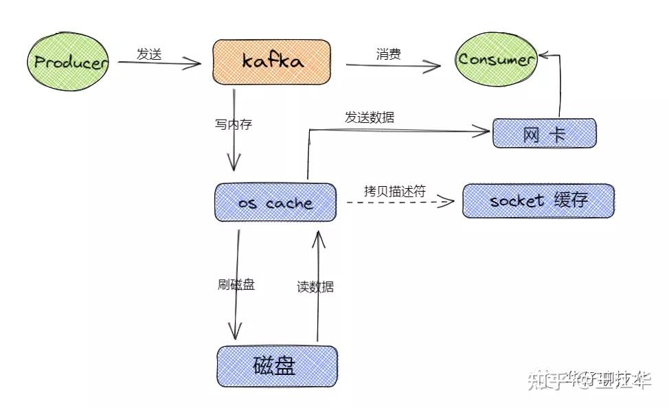 搞透Kafka的存储架构,看这篇就够了 - 知乎