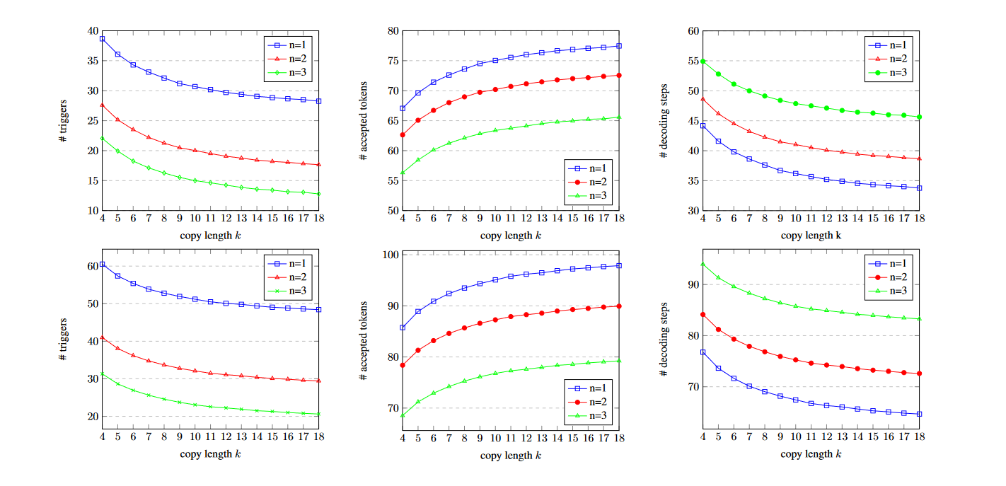 基于任务数据特征的无损加速-Inference with Reference: Lossless Acceleration of Large ...