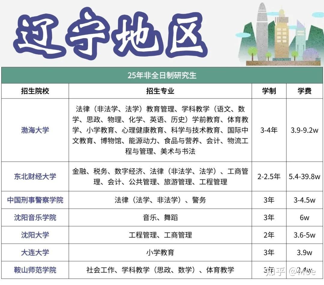 辽宁非全日制研究生2026年招生院校一览表，附招生专业+学制学费+报考条件 - 知乎