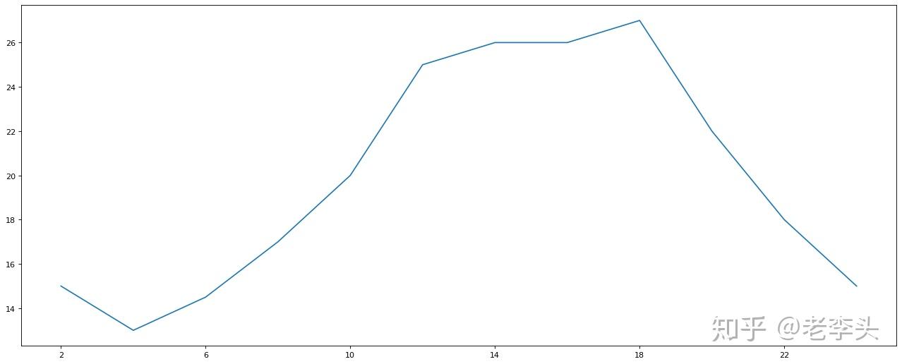 【Python数据分析】一、matplotlib绘制折线图 - 知乎