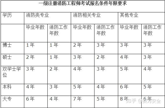 請問現役軍人可以考消防證嗎