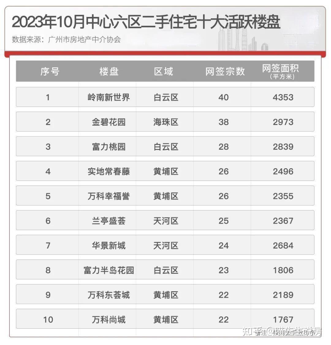 這輪廣州房價上漲二手房漲了多少