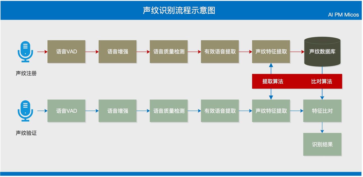 AI老司机带你认识声音黑科技：声纹识别 - 知乎