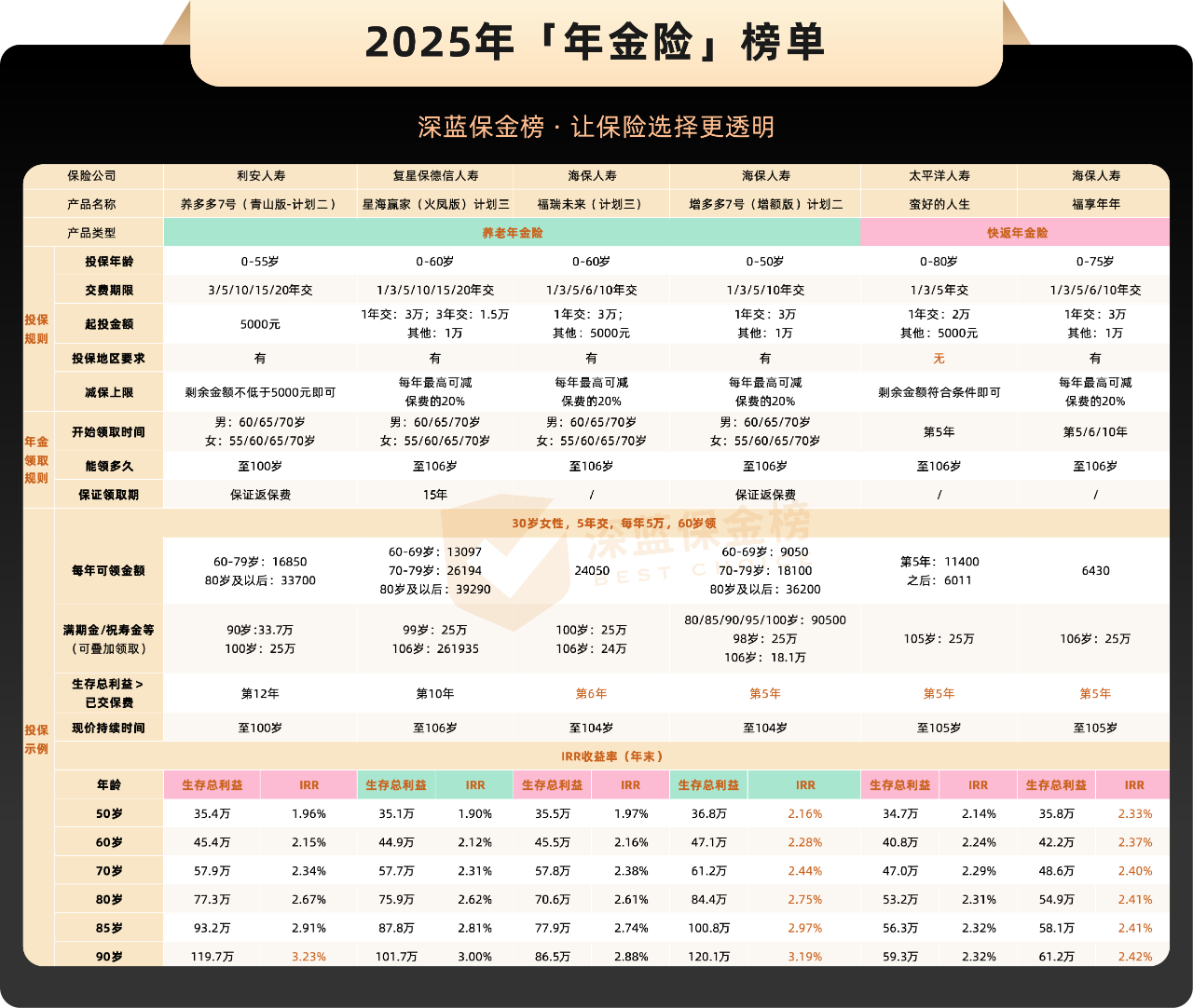 买年金险看这篇就够了！全网超全年金险解读方案+2025养老年金险推荐！ - 知乎