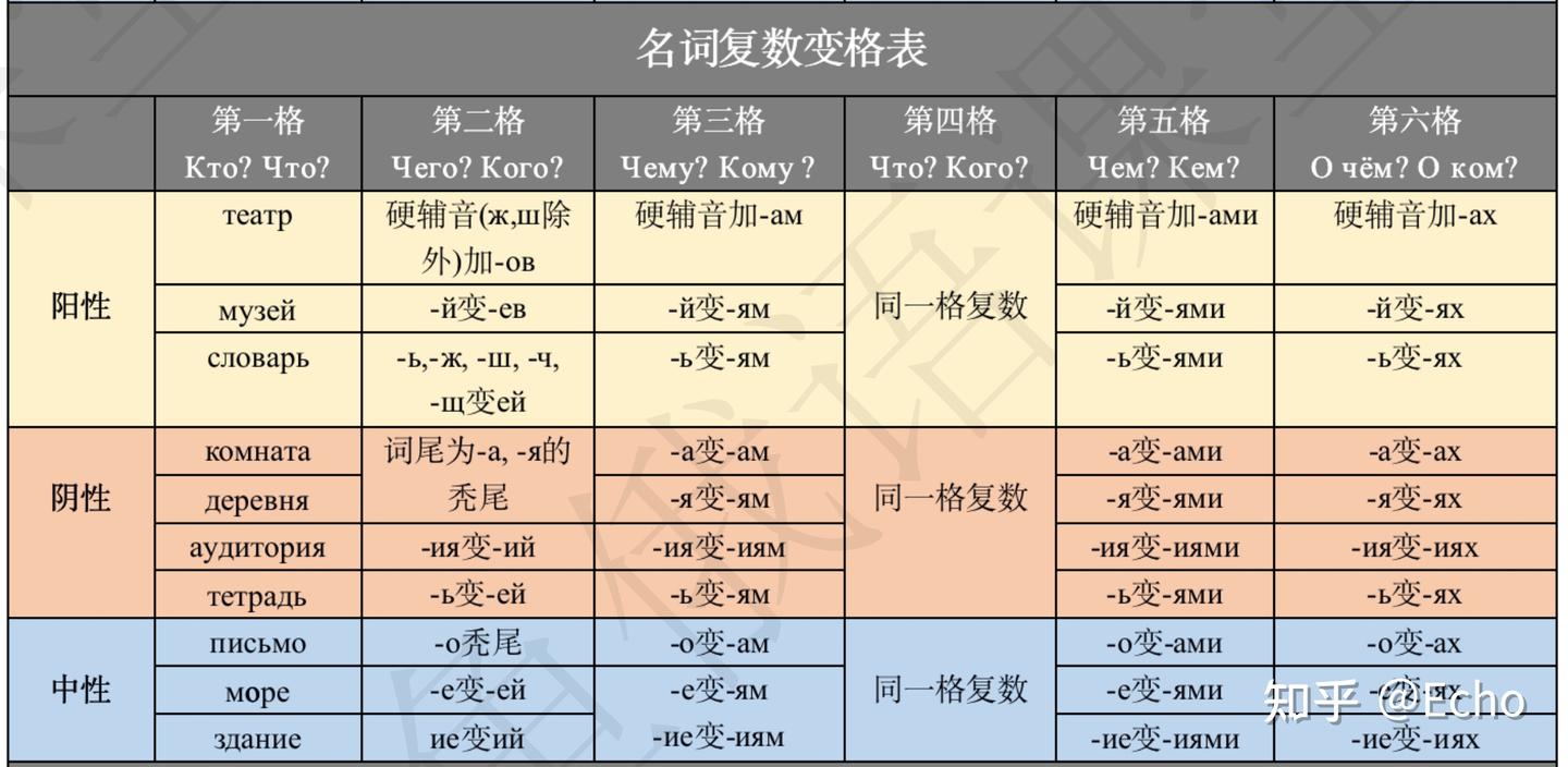 俄语名词|形容词|代词变格表大全 - 知乎