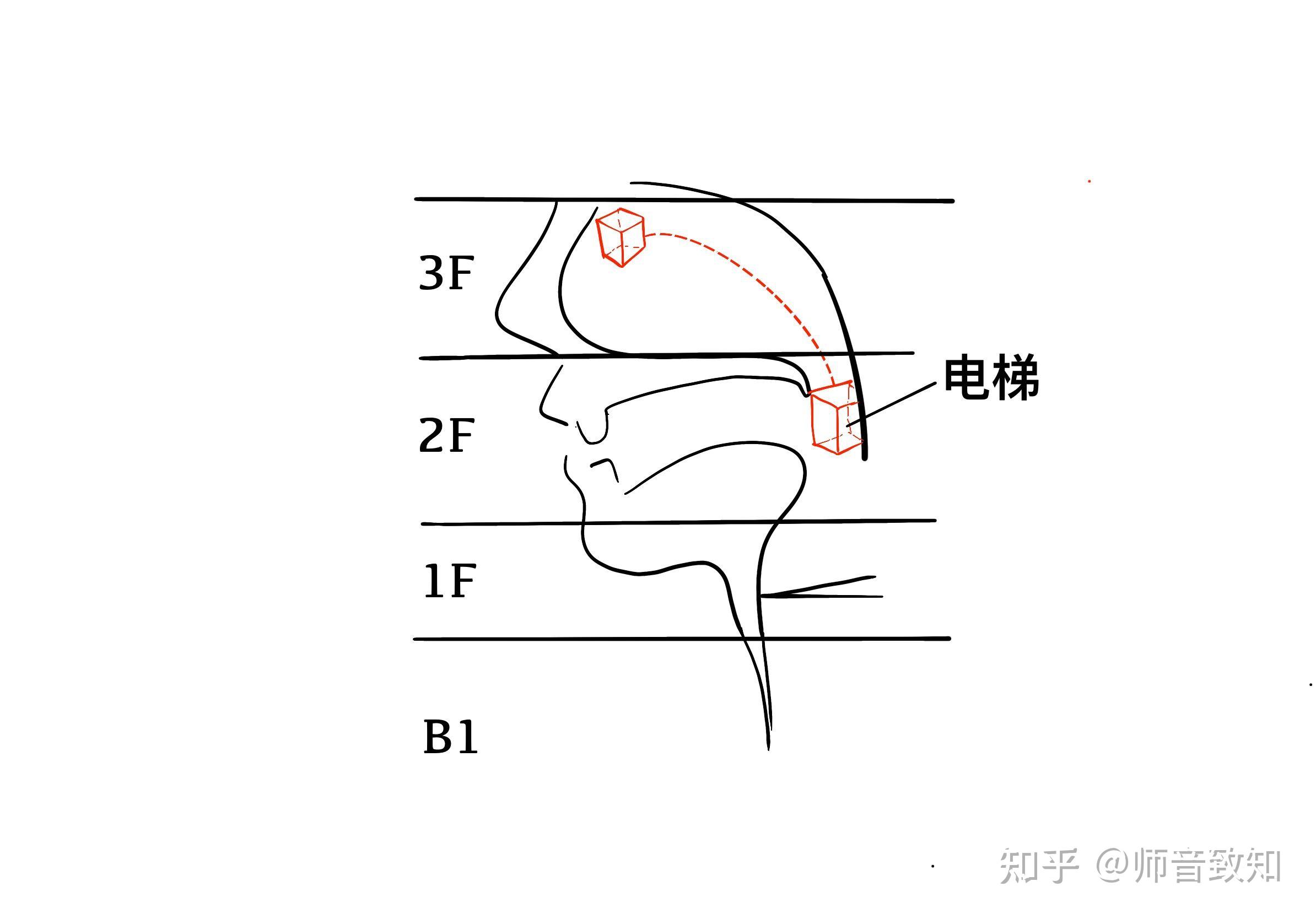 唱聲樂怎麼高位置發聲