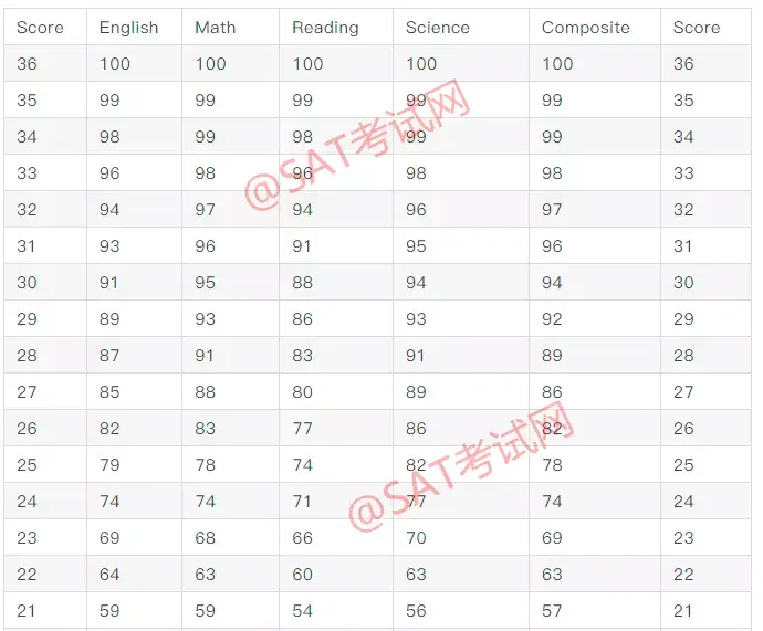 SAT与ACT成绩换算参考表，以及SAT和ACT分数排名 - 知乎