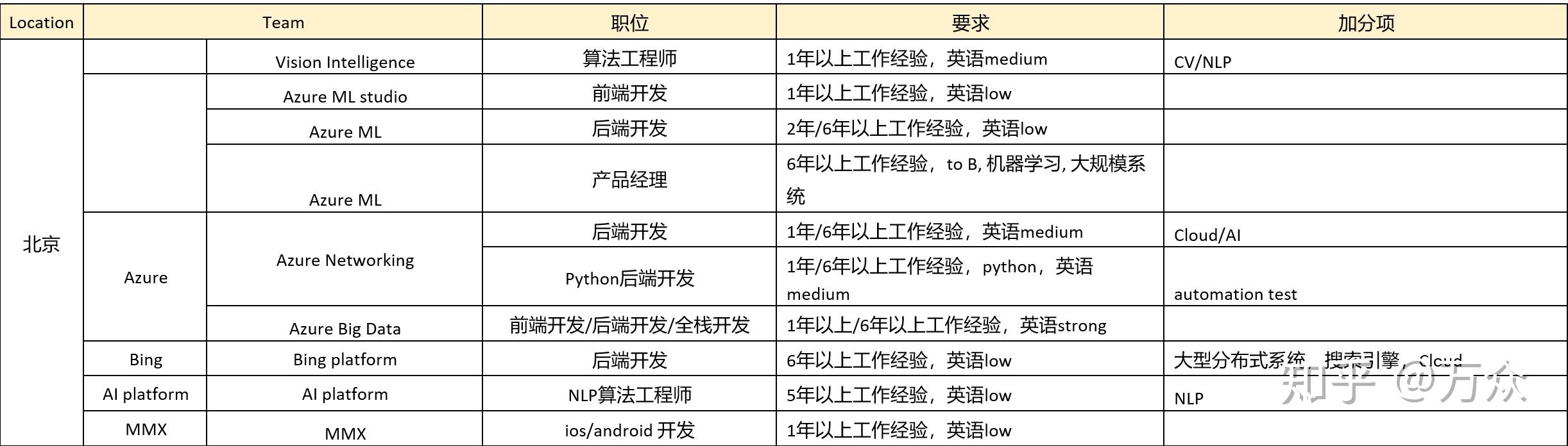 微软中国 北京/上海/苏州 职位表 2020.2.4更新 - 知乎