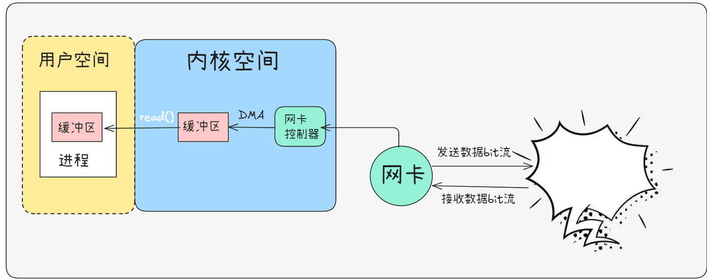 深入解析网络IO底层原理：实现高效的数据通信- 知乎