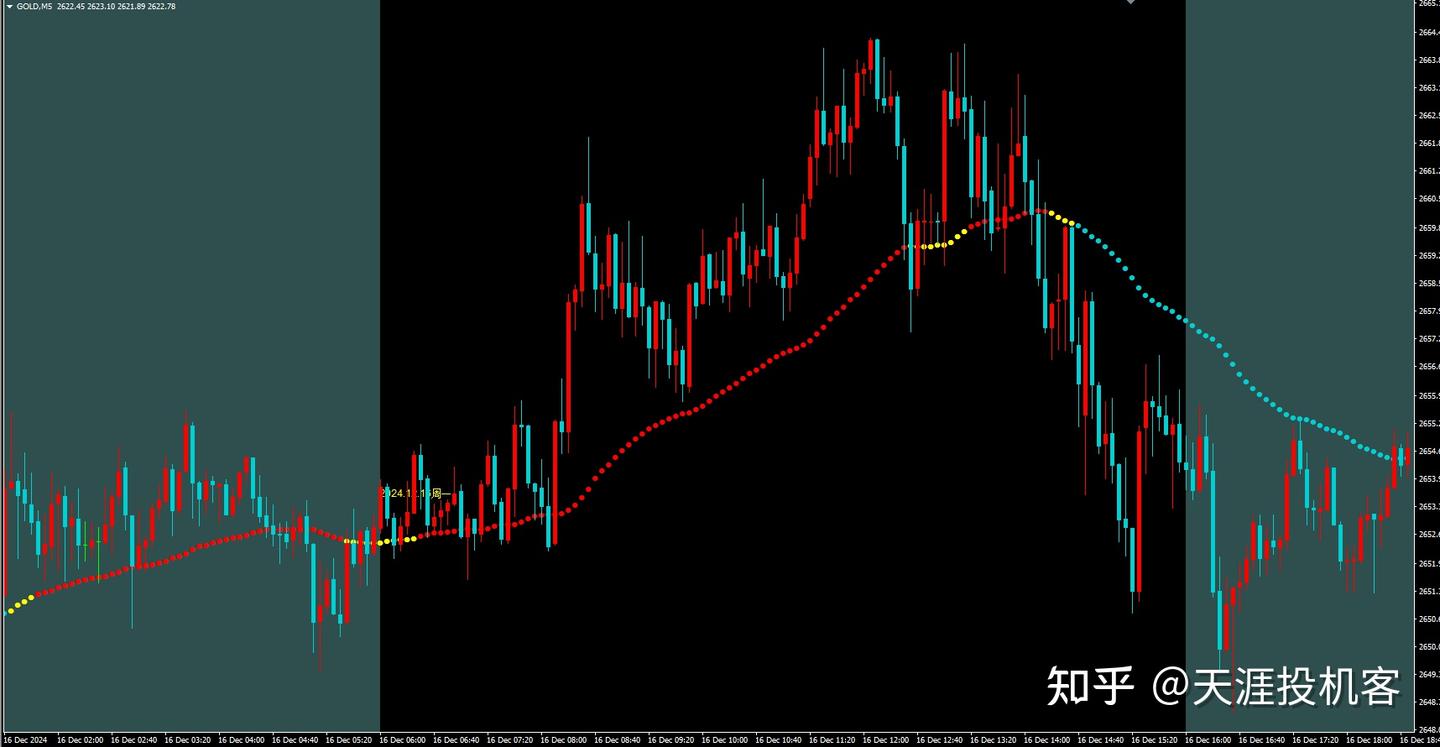 黄金价格走势分析——【人人能学会的方法】 - 知乎