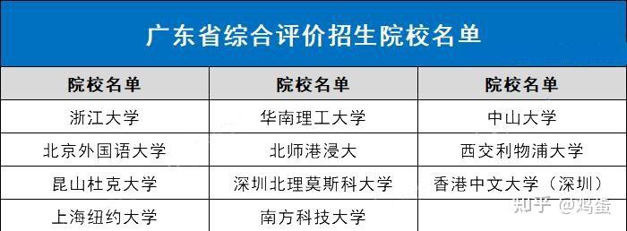 全国31省市综合评价招生院校名单最全汇总 - 知乎